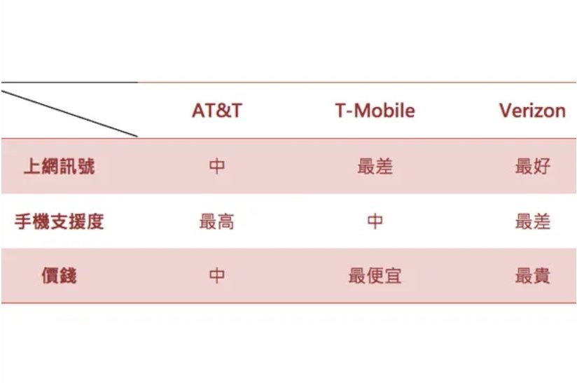 美國電信商比較表（AT&T、T-Mobile、Verizon）
