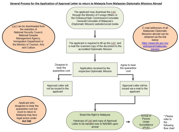 疫情期間入境馬來西亞 申請流程表.切結書