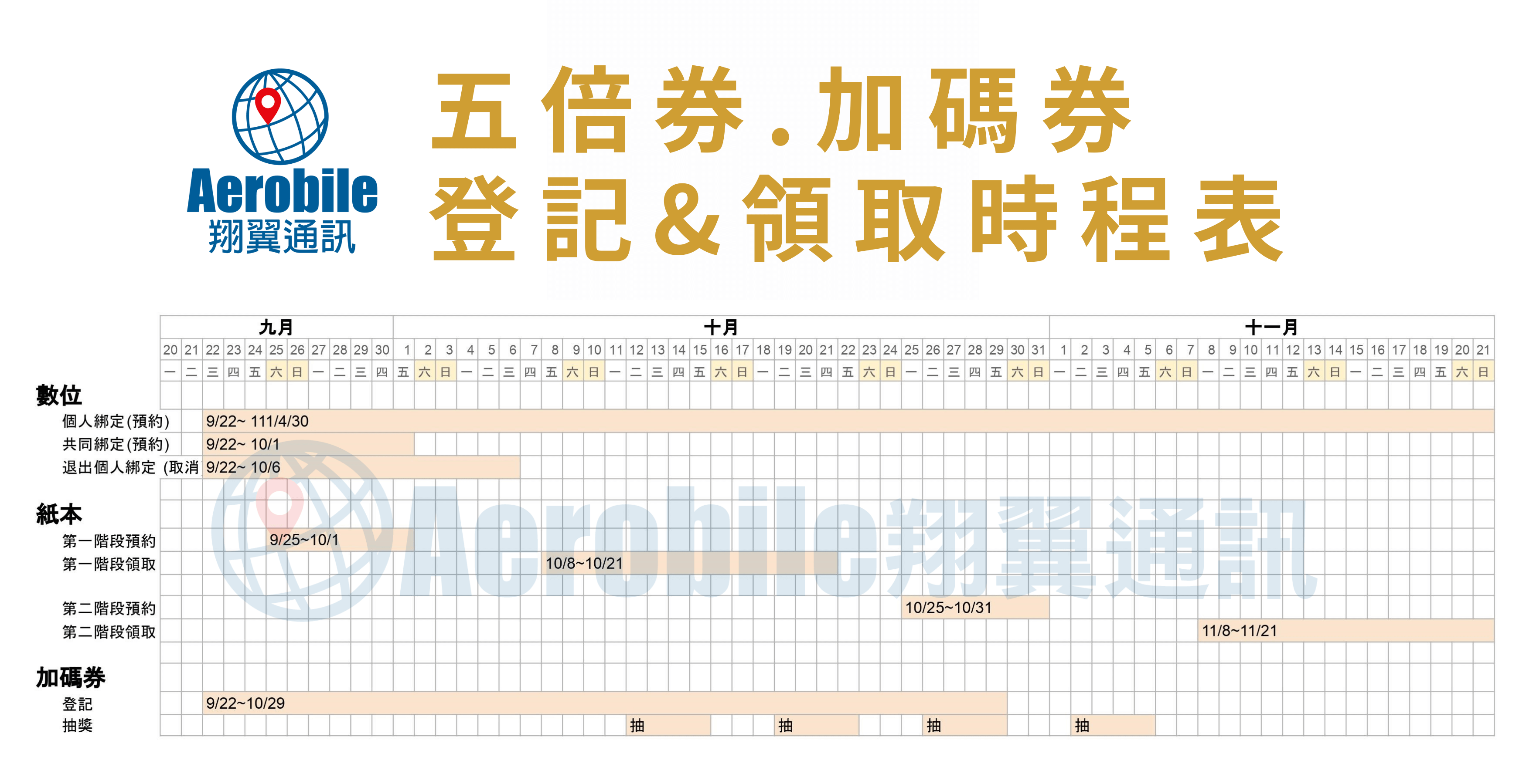 五倍券.加碼券 登記&領取時程表 (1)