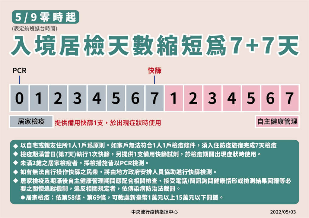 5月9日零時起，入境檢疫天數縮短為7+7。（指揮中心提供）