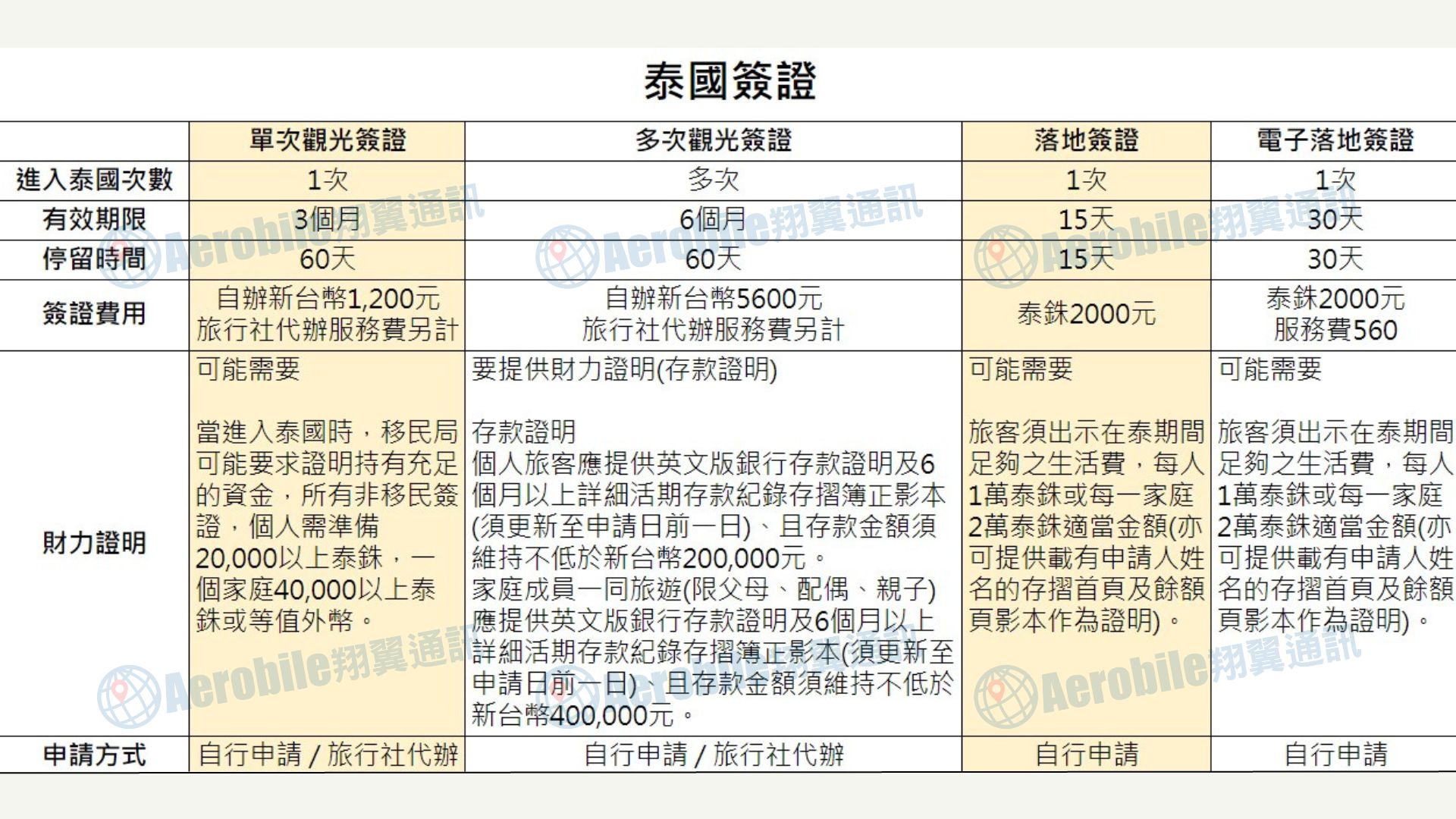 泰國旅遊簽證、落地簽比較表