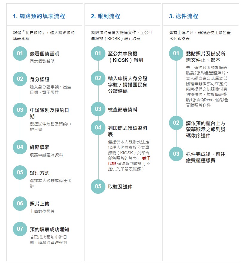 全部的流程 (申辦護照網路預約)